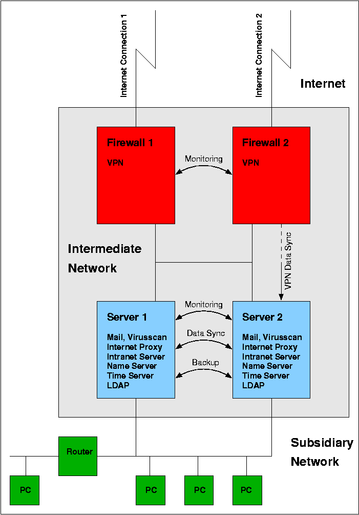 Architectural Overview